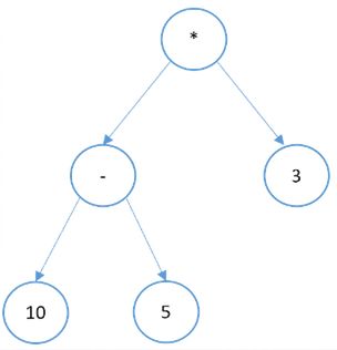 Graphical representation of a binary tree that has arithmetic expressions.