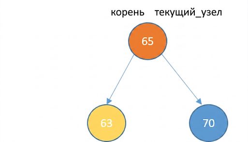 Графическое представление корневого узла с правым и левым потомками. Корневой узел — текущий (current_node). Новый узел является левым потомком.