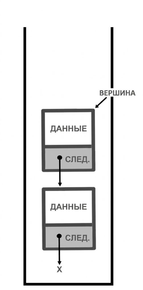 Схема стека с надписью «TOP», указывающей на верхний узел.
