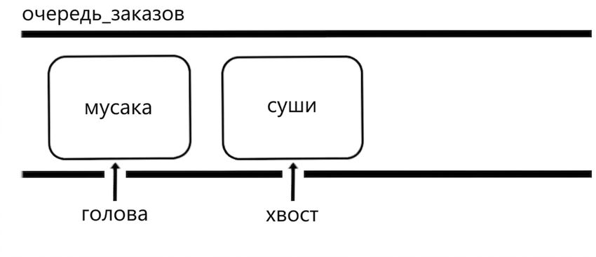 Схематичное изображение очереди с двумя элементами. Слово "head" указывает на начало, слово "tail" — на конец очереди.