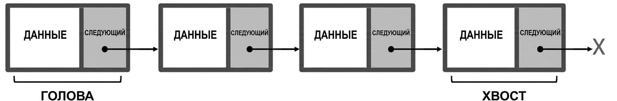 Изображение связного списка со словом "TAIL" в последнем узле.