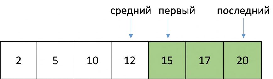 Схематичное представление списка упорядоченных чисел. Переменная first указывает на позицию middle плюс один, last — на последнюю позицию, middle — на среднюю. Элементы между first и middle выделены зелёным.