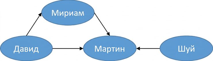 Изображение ориентированного графа.