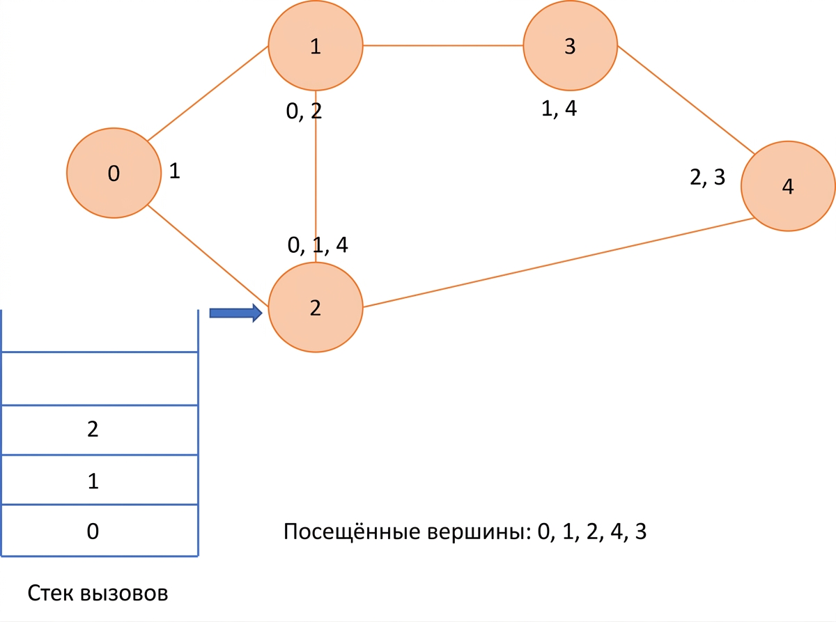 Графическое представление поиска в глубину на графе.