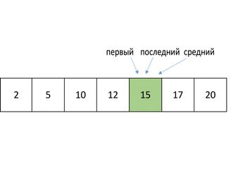 Схематичное представление списка упорядоченных чисел. Указатель middle сдвинулся и указывает на то же число, что и first и last.