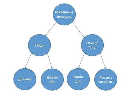 Graphical representation of a binary search tree.