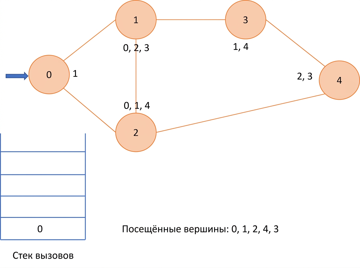 Графическое представление поиска в глубину по графу.