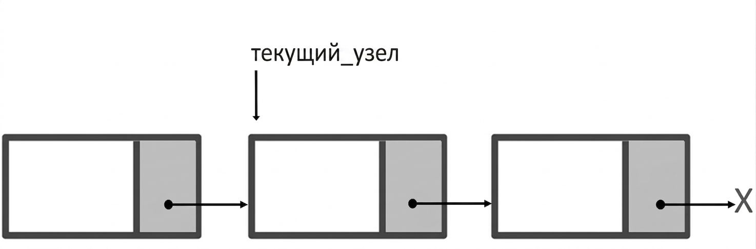 Изображение односвязного списка со словом «current_node», указывающим на второй узел.