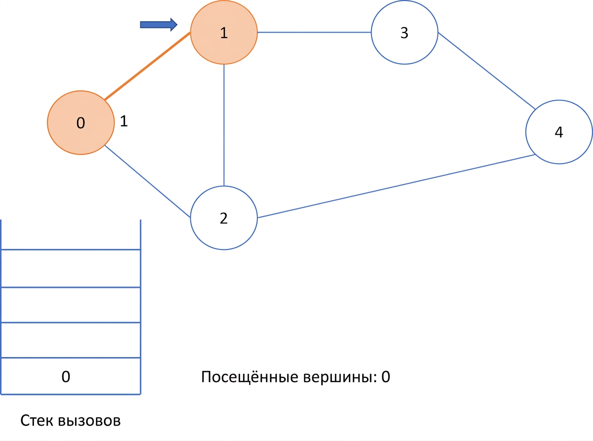 Графическое представление поиска в глубину по графу.