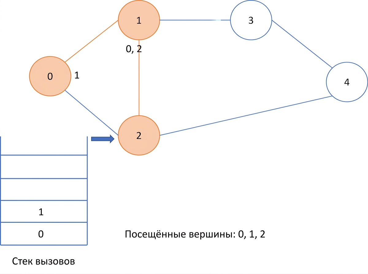 Графическое представление поиска в глубину по графу.