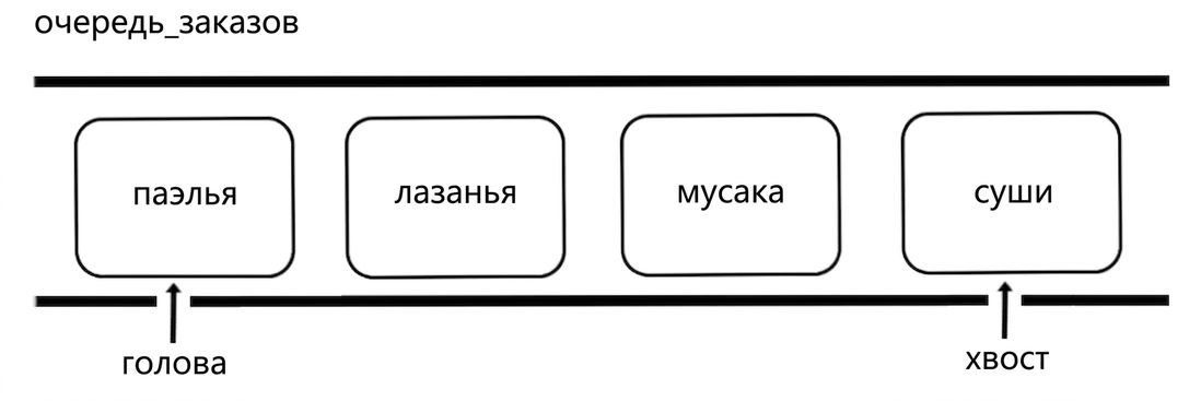 Схематичное изображение очереди с названиями блюд. Слово "tail" указывает на конец очереди.