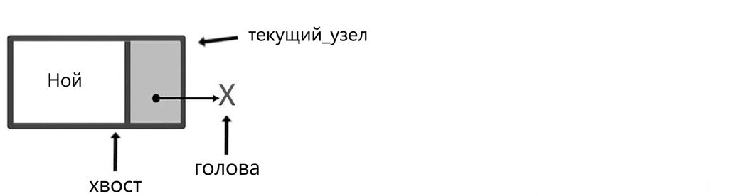 Узел, на который указывают слова "current_node" и "tail". Слово "head" указывает на null.