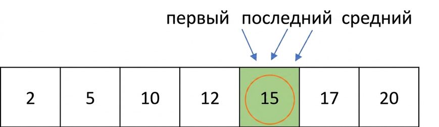 Схематичное представление списка упорядоченных чисел. Число 15 обведено кружком.