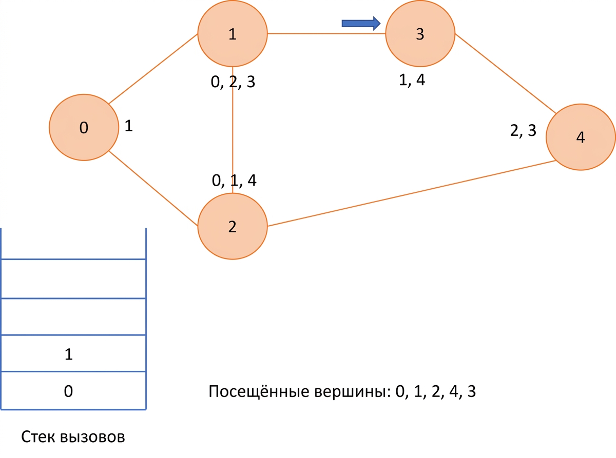 Графическое представление поиска в глубину на графе.