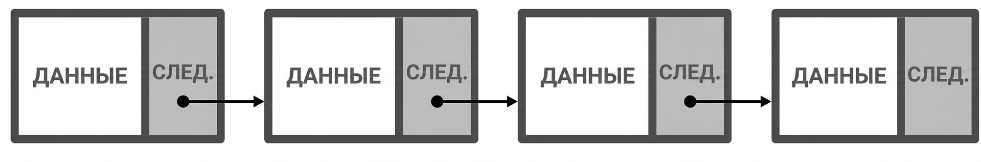 Изображение нескольких узлов связного списка, соединённых ссылками.