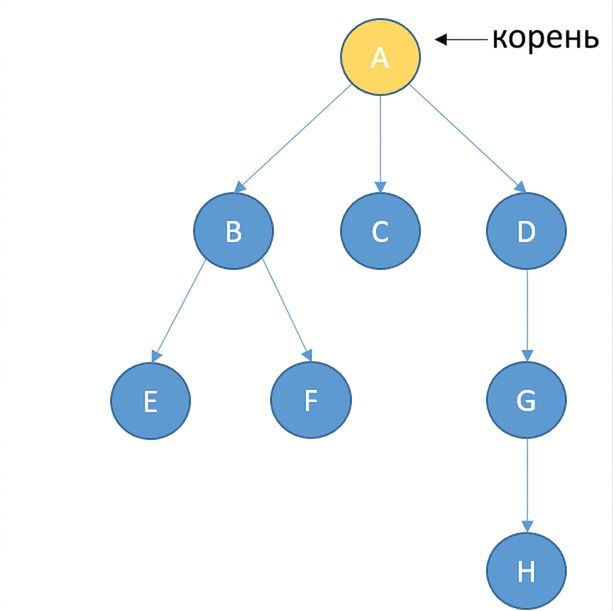 Изображение дерева с узлами. Корневой узел выделен жёлтым цветом.
