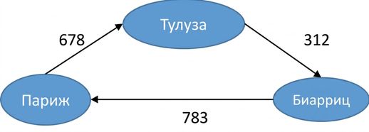 Representation of a weighted graph.