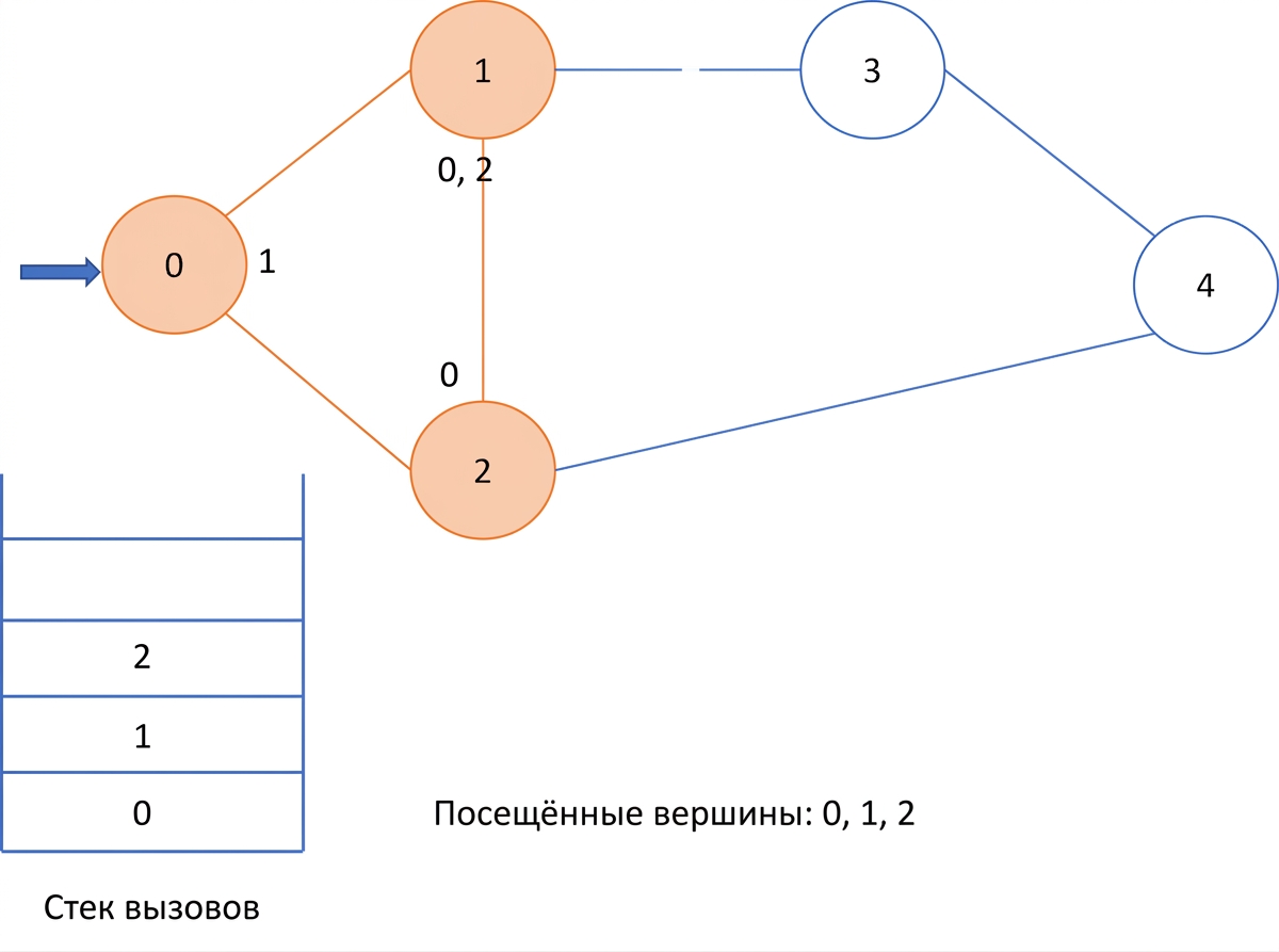 Графическое представление поиска в глубину по графу.