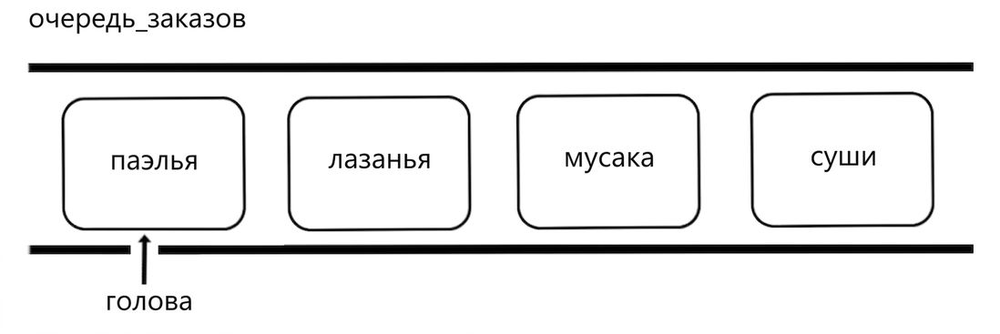 Схематичное изображение очереди с названиями блюд. Слово "head" указывает на начало очереди.