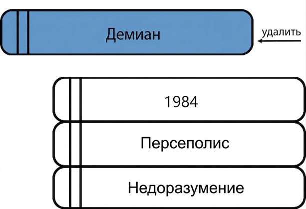 Стопка книг, из которой забирают верхнюю книгу.