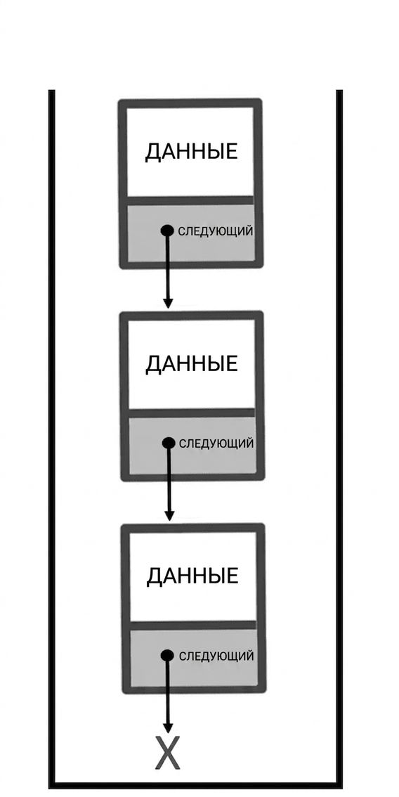 Стек в виде связного списка с подписями частей узлов.