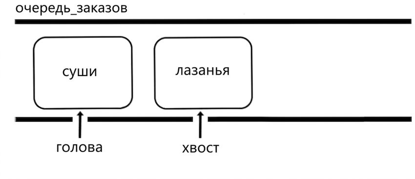 Схематичное изображение очереди с двумя элементами: первый элемент был удалён.