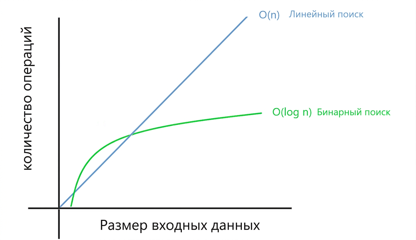 Графическое сравнение линейного и бинарного поиска.