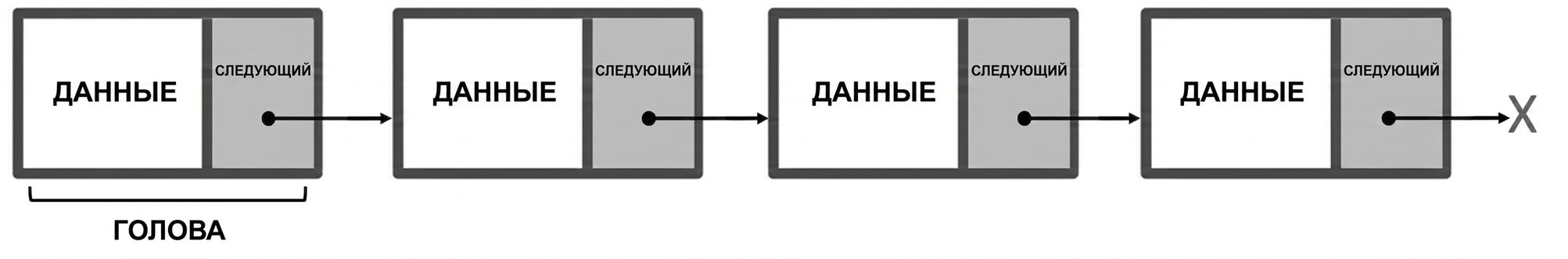 Изображение связного списка со словом "HEAD" в первом узле.