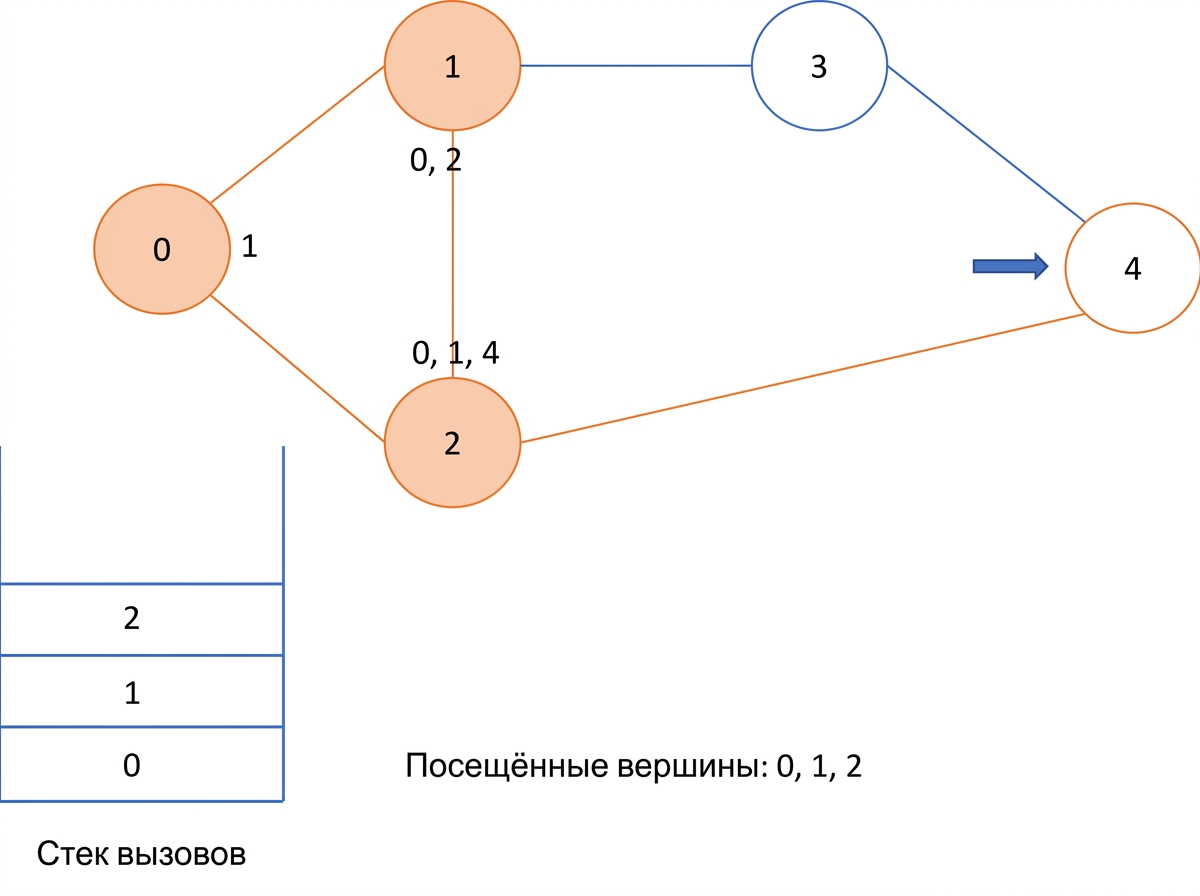 Графическое представление поиска в глубину по графу.