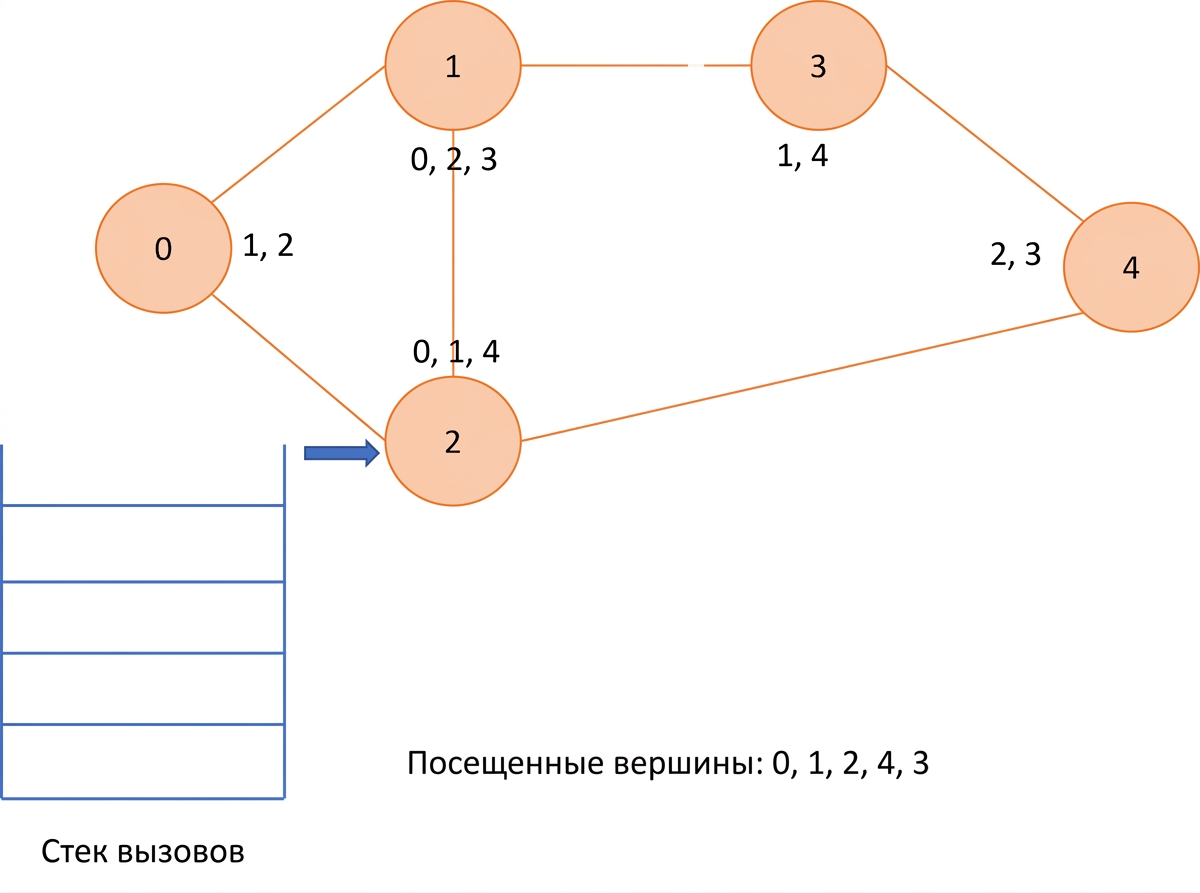 Графическое представление поиска в глубину по графу.