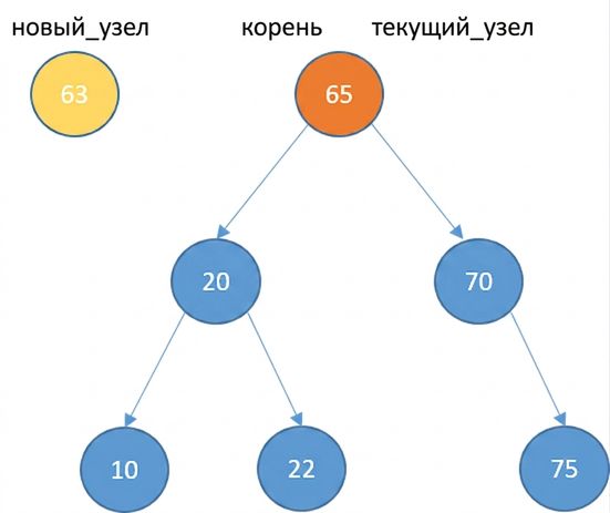 Графическое представление нового узла и двоичного дерева поиска с несколькими элементами. Корневой узел является текущим (current_node).