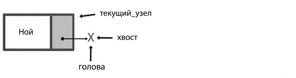 Узел, на который указывает слово "current_node". Слова "head" и "tail" указывают на null.