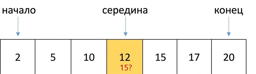 Схематичное представление списка упорядоченных чисел. Переменная first указывает на первую позицию, last — на последнюю, middle — на среднюю. Число 12 стоит на средней позиции и выделено жёлтым.