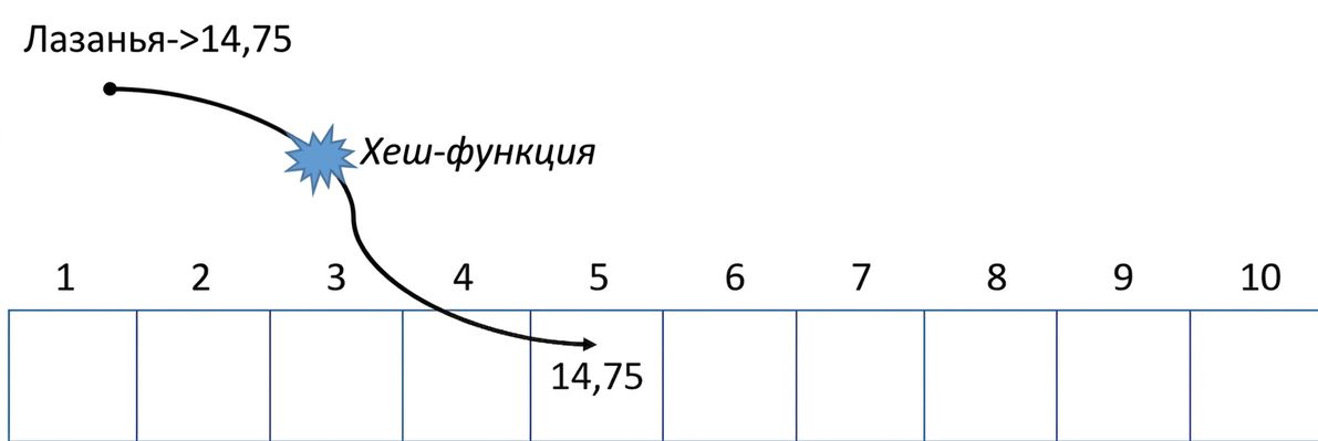 Схематическое изображение хеш-таблицы с надписью «Хеш-функция» в середине стрелки, отображающей слово «Lasagna» на пятую позицию.