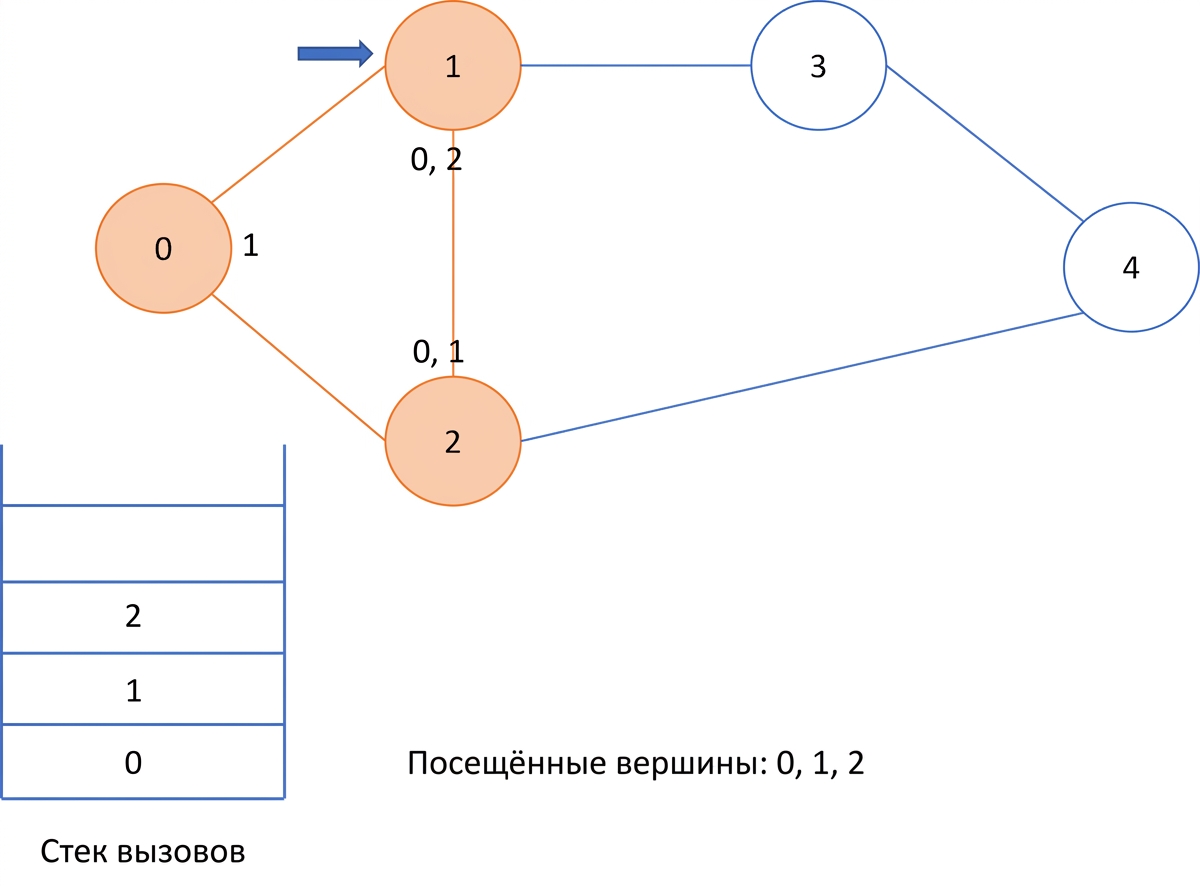 Графическое представление поиска в глубину по графу.