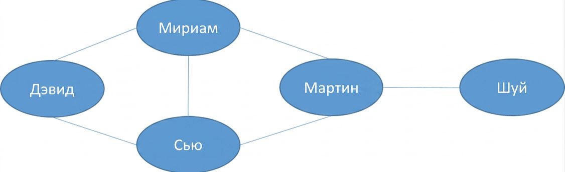 Изображение графа с узлами.