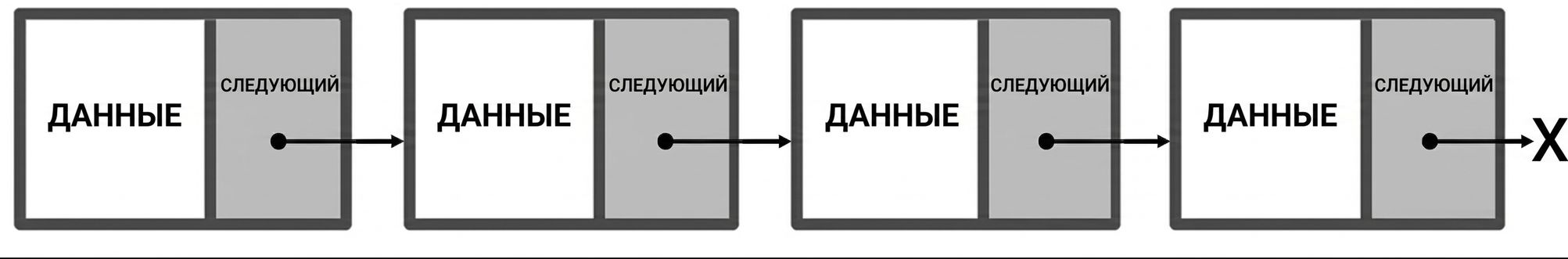 Изображение связного списка, где последний узел указывает на null.