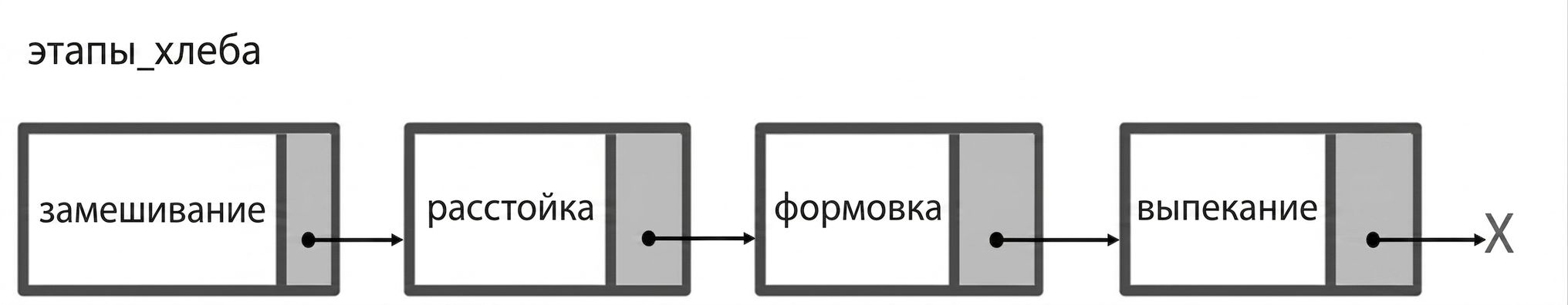 Наглядный пример связного списка с шагами приготовления хлеба.