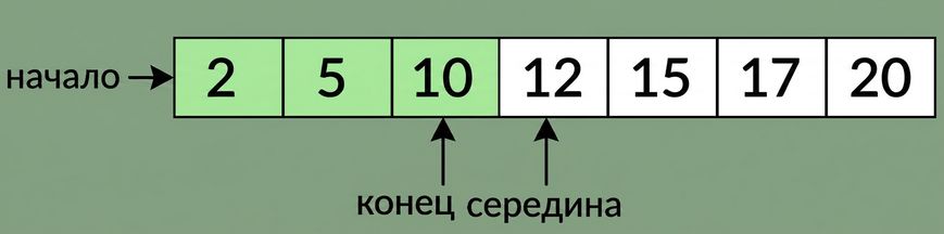 Схематичное представление списка упорядоченных чисел. Переменная first указывает на первую позицию, last — на позицию middle минус один, middle — на среднюю. Элементы между first и middle выделены зелёным.