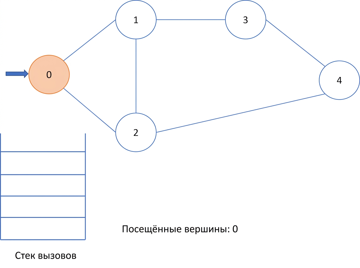 Графическое представление поиска в глубину по графу.