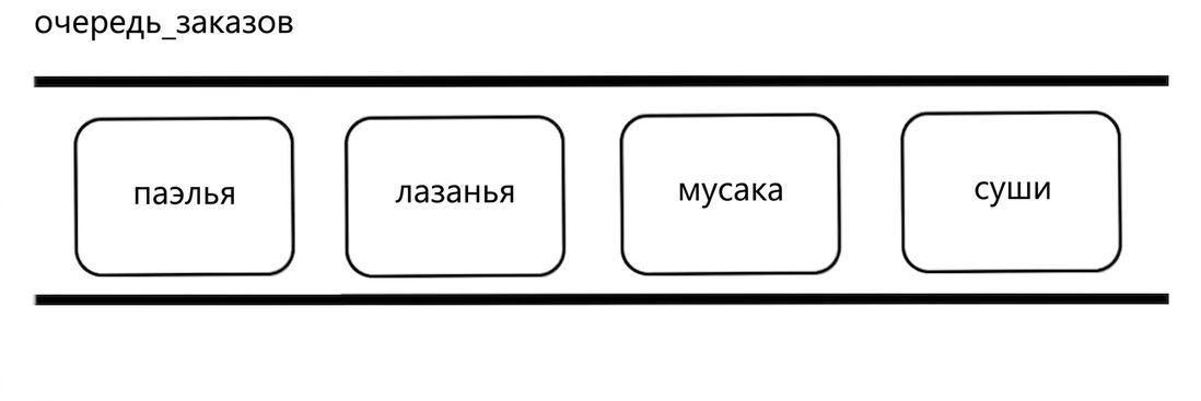 Схематичное изображение очереди с названиями блюд из разных кухонь мира.