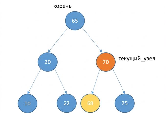 Графическое представление нового узла и двоичного дерева поиска с несколькими элементами. Текущий узел (current_node) — правый потомок корня. Новый узел — левый потомок текущего узла.