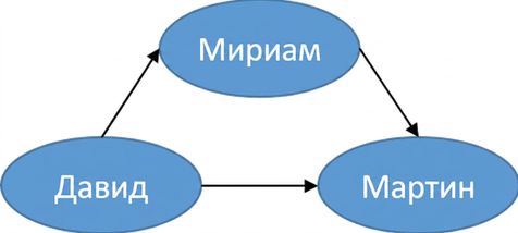 Изображение ориентированного графа.