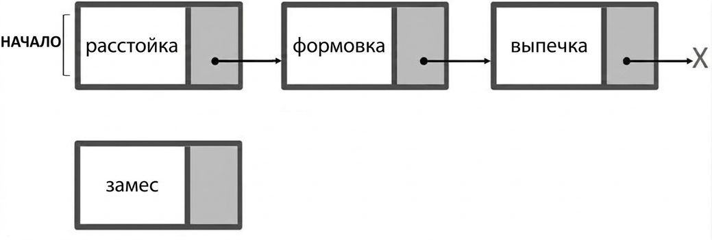 Изображение односвязного списка и нового узла.