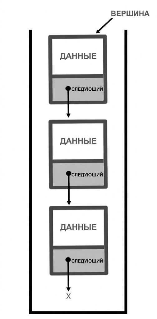 Схема стека с надписью «TOP», указывающей на верхний узел.
