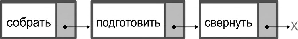 Изображение нового узла, добавленного в начало связного списка.