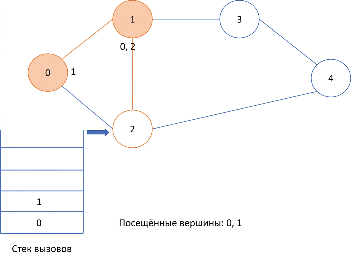 Графическое представление поиска в глубину по графу.