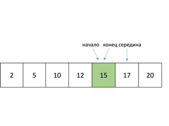 Схематичное представление списка упорядоченных чисел. Указатель last сдвинулся и указывает на то же число, что и first.