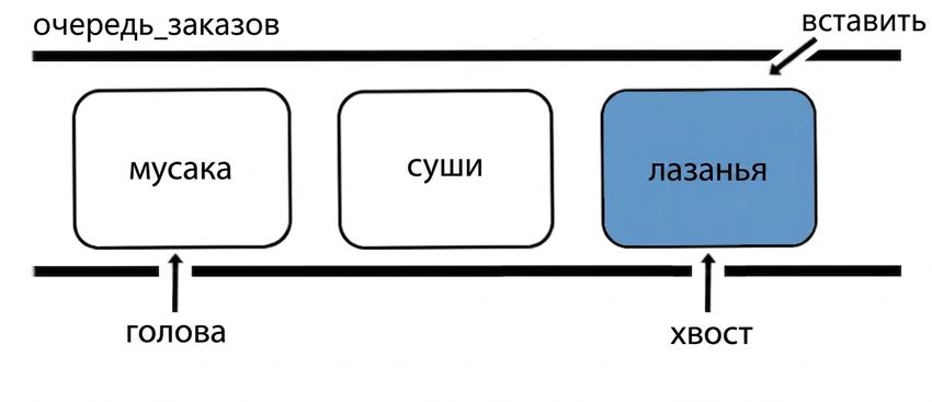 Схематичное изображение очереди. Новый элемент добавлен в конец очереди.