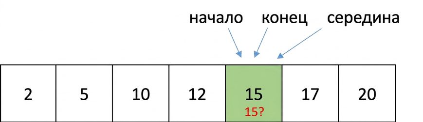 Схематичное представление списка упорядоченных чисел. Указатели first, last и middle указывают на одно число — 15, которое сравнивается с числом 15.